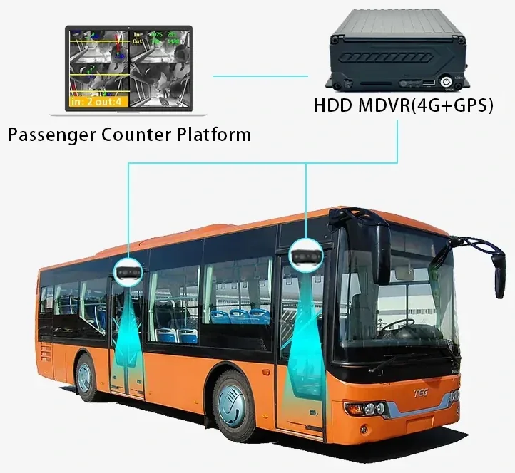 Bus fitted with passenger counters feeding a mobile DVR with 4G and GPS