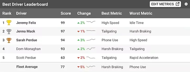 Driver leaderboard ranking drivers by score with their best and worst metric