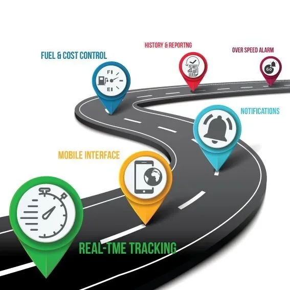 Road lined with fleet features: real-time tracking, mobile interface, notifications, fuel control, reporting and overspeed alarm