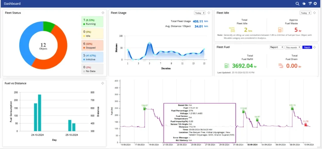 Fleet dashboard with vehicle status, fuel usage and fuel-versus-distance charts
