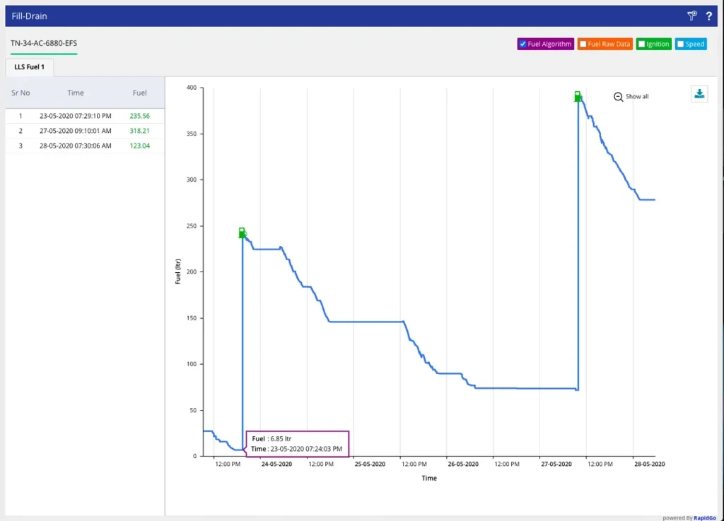 Fuel level chart plotting refill and drain events across a month
