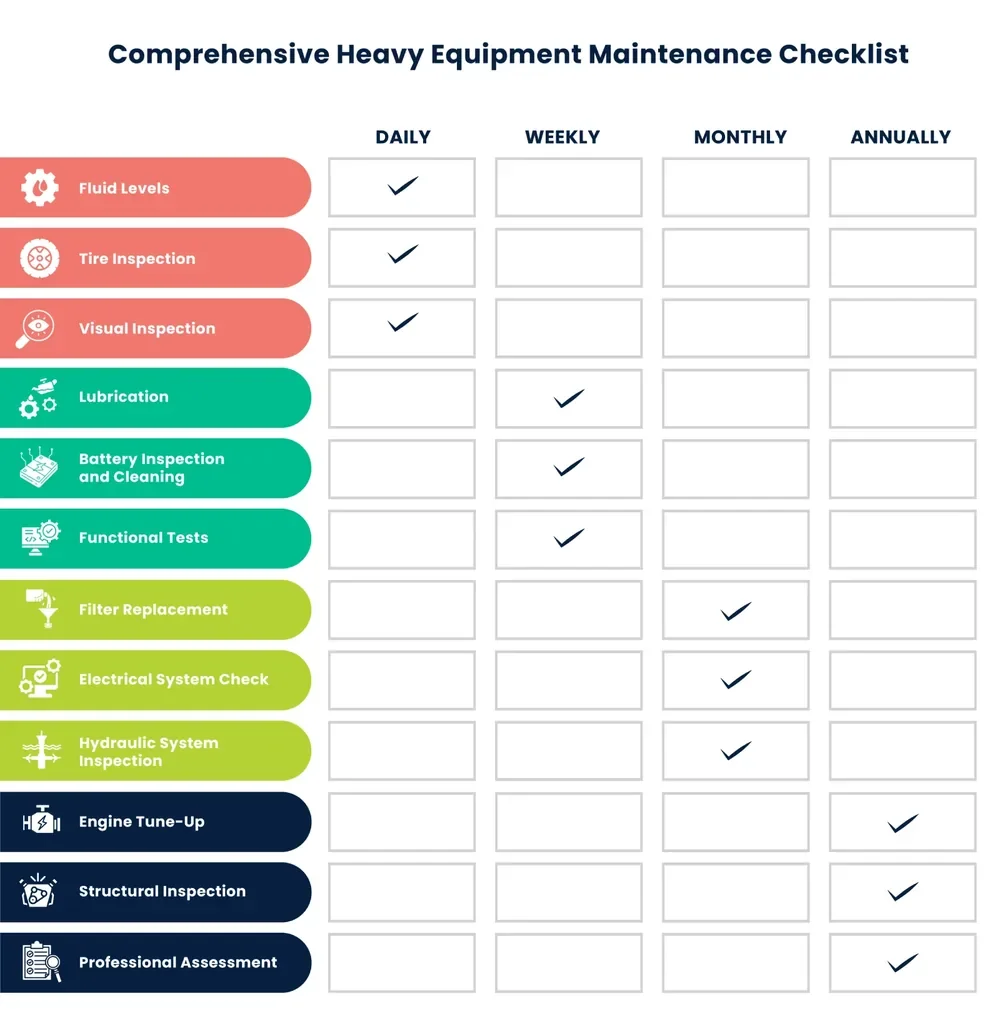 Maintenance checklist grouped by daily, weekly, monthly and annual tasks