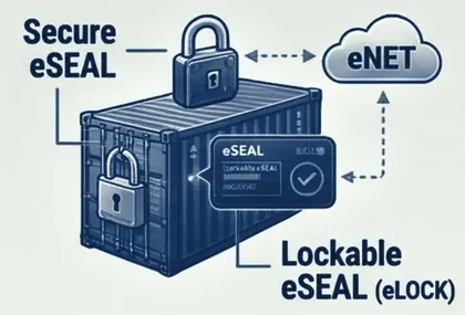 A container secured by a secure eSEAL and a lockable eSEAL (eLOCK), linked to eNET
